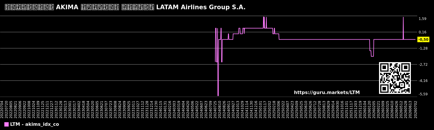 ಕಂಪನಿಗಾಗಿ AKIMA ಸೂಚ್ಯಂಕ ಚಾರ್ಟ್ LATAM Airlines Group S.A.